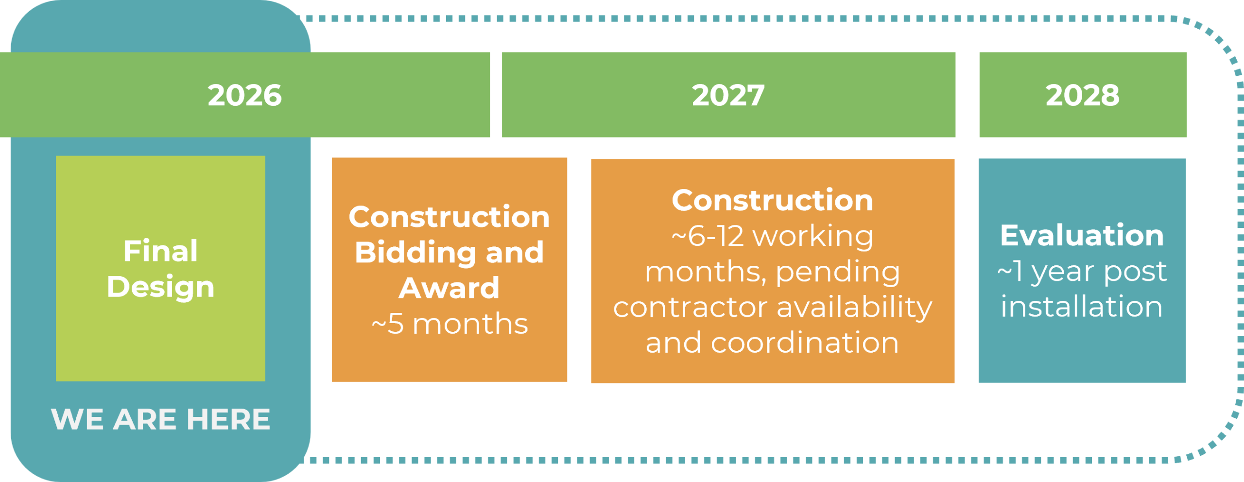 The Safe Streets for All project has a preliminary schedule identifying the following activities over the duration of the project: