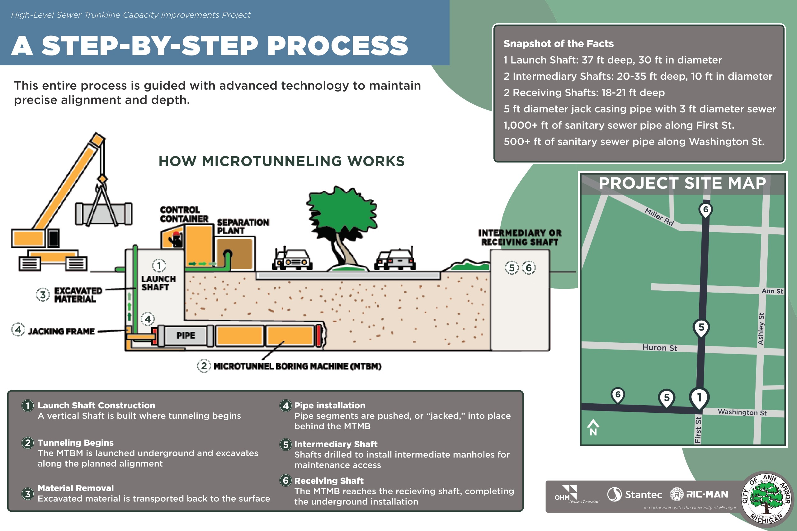 A step-by-step process